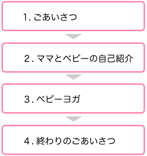 1.ごあいさつ,2.ママとベビーの自己紹介,3.親子ベビーヨガフィット,4.終わりのごあいさつ